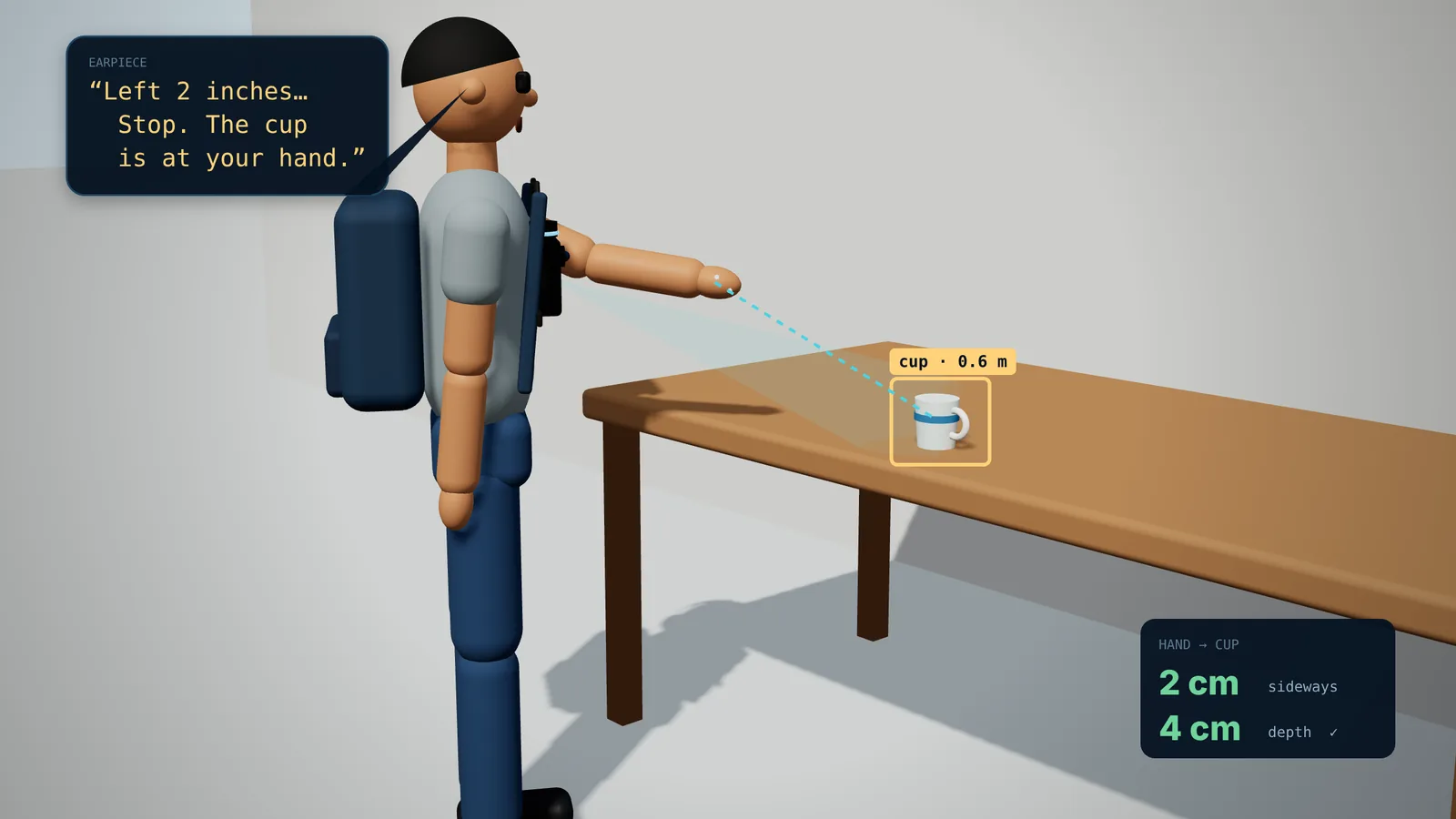 3D illustration: he reaches across a table towards a cup tagged “cup · 0.6 m”; a panel reads 2 cm sideways, 4 cm depth, and the earpiece says “Left 2 inches… Stop. The cup is at your hand.”
